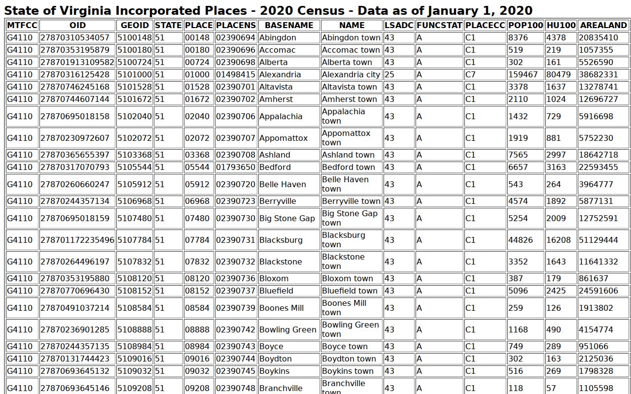 Census table with aggregate Page County town population figures, not warrant records